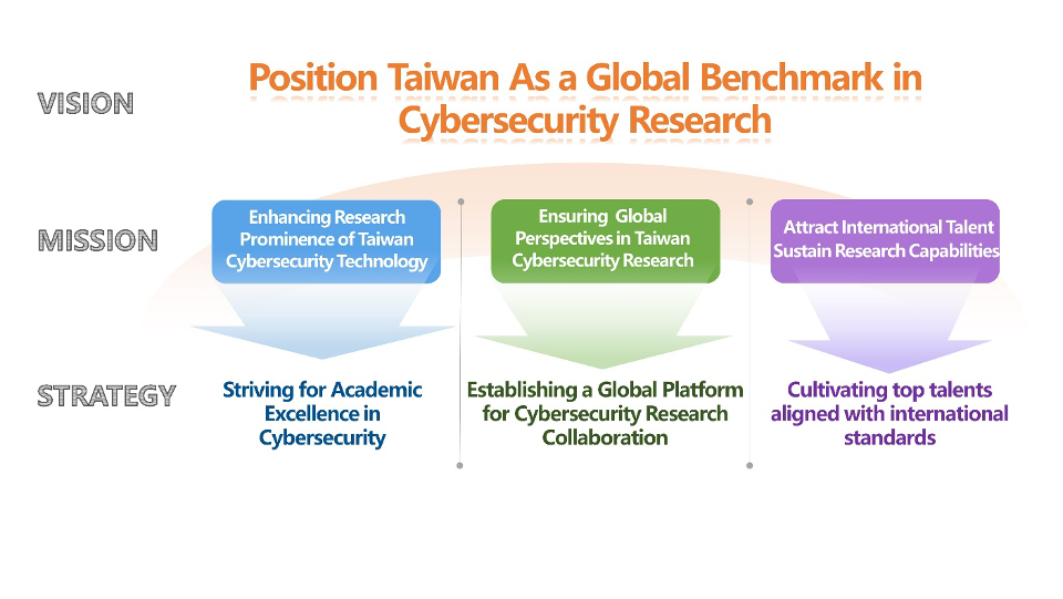 The vision of TACC is to establish Taiwan as a global cybersecurity research leader, fostering cutting-edge technology, a global perspective, and attracting international talent for sustained research excellence.