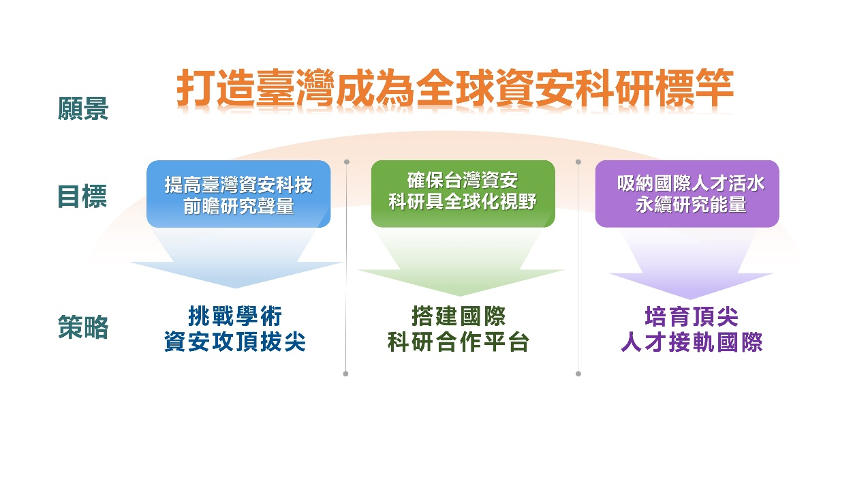 TACC願景是為了打造台灣成為全球資安科研標竿，目標為提高台灣資安科技前瞻研究聲量、確保台灣資安科研具全球化視野以及吸納國際人才活水永續研究能量