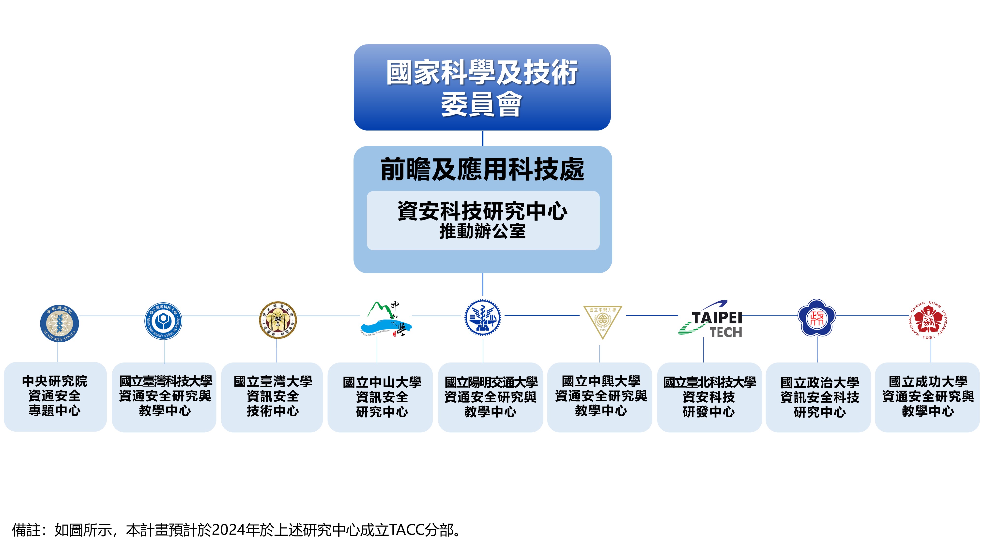 計畫推動辦公室與TACC分部